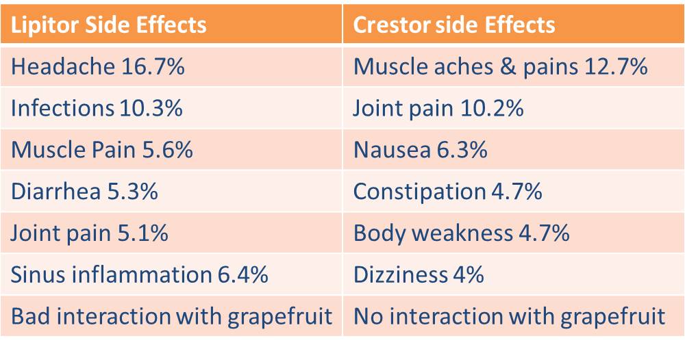 crestor side effects