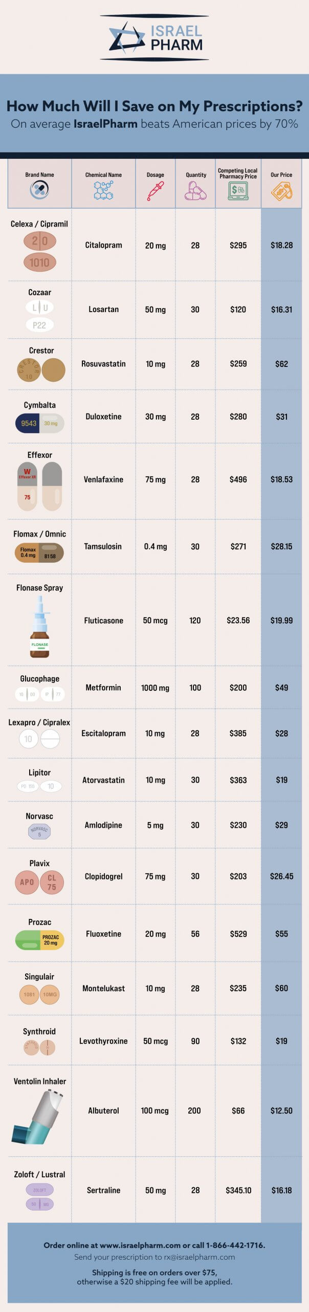 IsraelPharm averages 70% lower prices compared to other providers